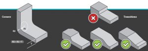 Corners and transitions in injection molding