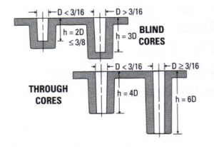 Holes and Depressions