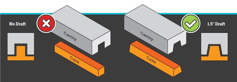 Draft best practices for injection molding